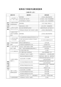 家具设计与制造专业建设进度表