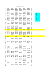 财务管理考查成绩