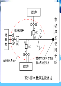 学习情境二(3) 给排水工程之工程量清单的编制