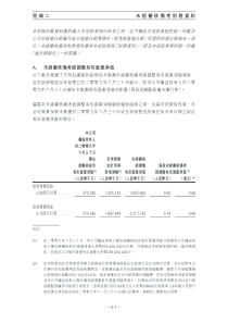 附录二未经审核备考财务资料