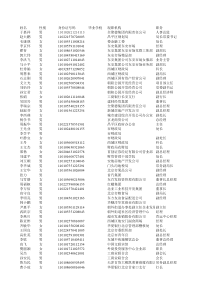 高级经济师资料1200多名(大企高管)