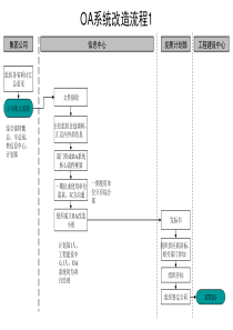 OA系统改造流程