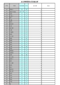 全大师鲜面馆2017-10月份盘点表