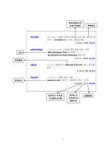 历年考研英语真题词汇大盘点(汇总版)