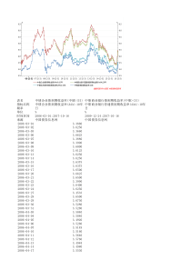 10年期国债企业债收益率（XLS3页）