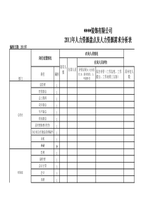 某公司人力盘点和人力资源需求分析