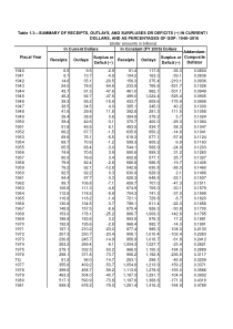 1940-XXXX年美国财政总支出、总收入及赤字