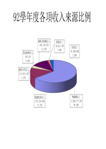 92学年度各项收入来源比例