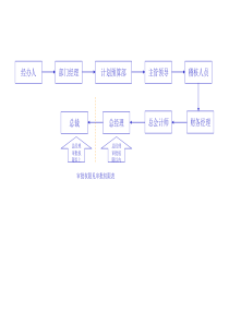 北大纵横—北京鲁艺房地产付款审批流程