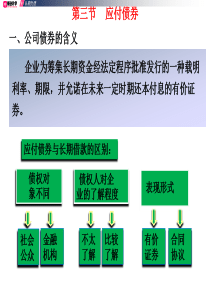 应付债券与长期应付款