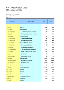 人均国民总收入(美元)GNI per Capita (USD)