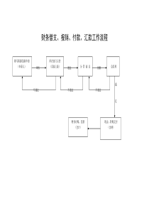 报销、付款、借支工作流程