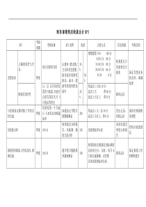 财务部-销售应收款会计绩效考核指标(KPI)