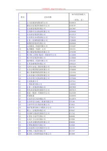 排名企业名称08年度营业收入（单位：万）1云天化集团有