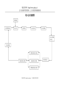 收入会计流程图