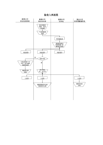 某酒业生产企业验收入库流程