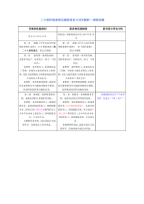 三大流转税条例实施细则条文对比解析增值税篇