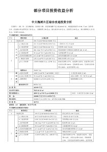 济南部分项目投资收益分析