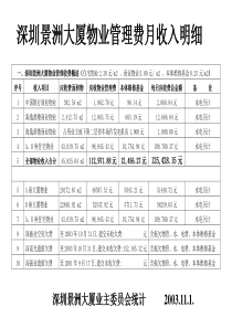 深圳景洲大厦物业管理费月收入明细