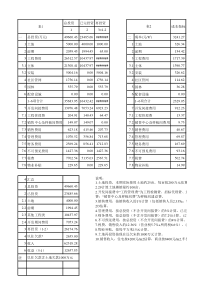 中原大河春天高层投资分析测算表