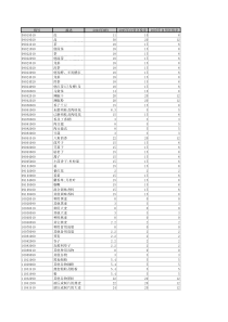 中国对马来降税表