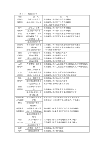 表4－14  收益力分析