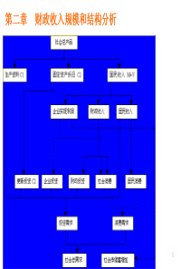 财政收入规模和结构分析（推荐ppt127）