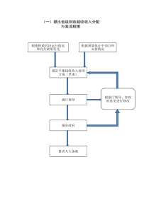 （一）提出省级财政超收收入分配方案流程图