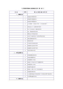 工商投资领域制止重复建设目录(第一批)