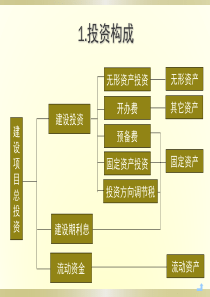 投资估算案例讲解