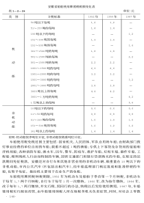 安徽省船舶使用牌照税税额变化表