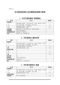 市本级纯地税行业定额指标参数方案表