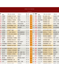 新财富500富人榜全榜单