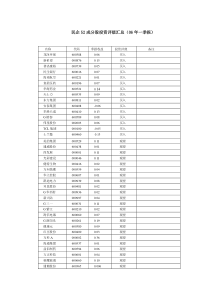 民企52成分股投资评级汇总(06年一季报)