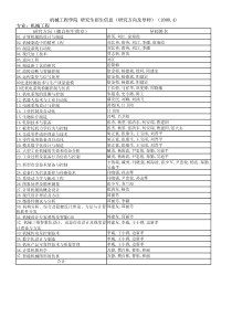 专业：机械工程研究方向（摘自招生简章）导师姓名机械工程学院