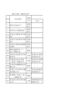 跨国公司在莞投资情况