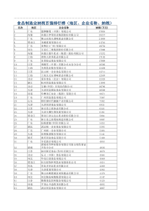 食品制造业纳税百强排行榜（地区、企业名称、纳税）