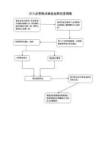 介入后穿刺点渗血血肿应急预案