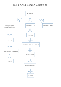 医务人员发生锐器损伤处理流程图