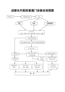 普通门诊就诊流程图