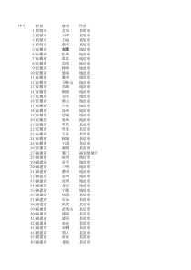 全国省市列表-城市一览表-含地级市-excel