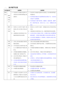 安全等保二三级保护差异对比