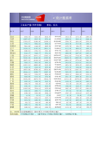 1985年至2007年各省工业总产值