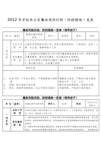 2012年学校办公室廉政风险识别、防控措施一览表