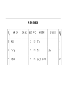 -预算材料损耗表(doc45)