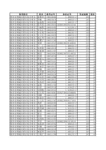 XXXX年山西省农村信用社考试成绩以及排名