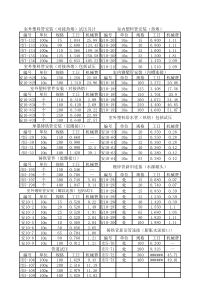 XXXX市政工程预算定额