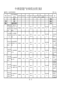 中央恢复重建产业补助资金安排方案表