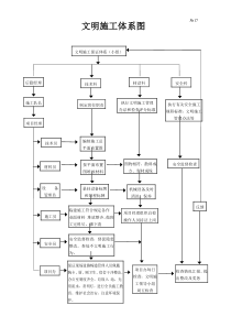 文明施工保证体系图（）未整