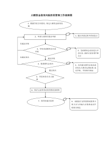 大额资金使用风险防范管理工作流程图（DOC30页）